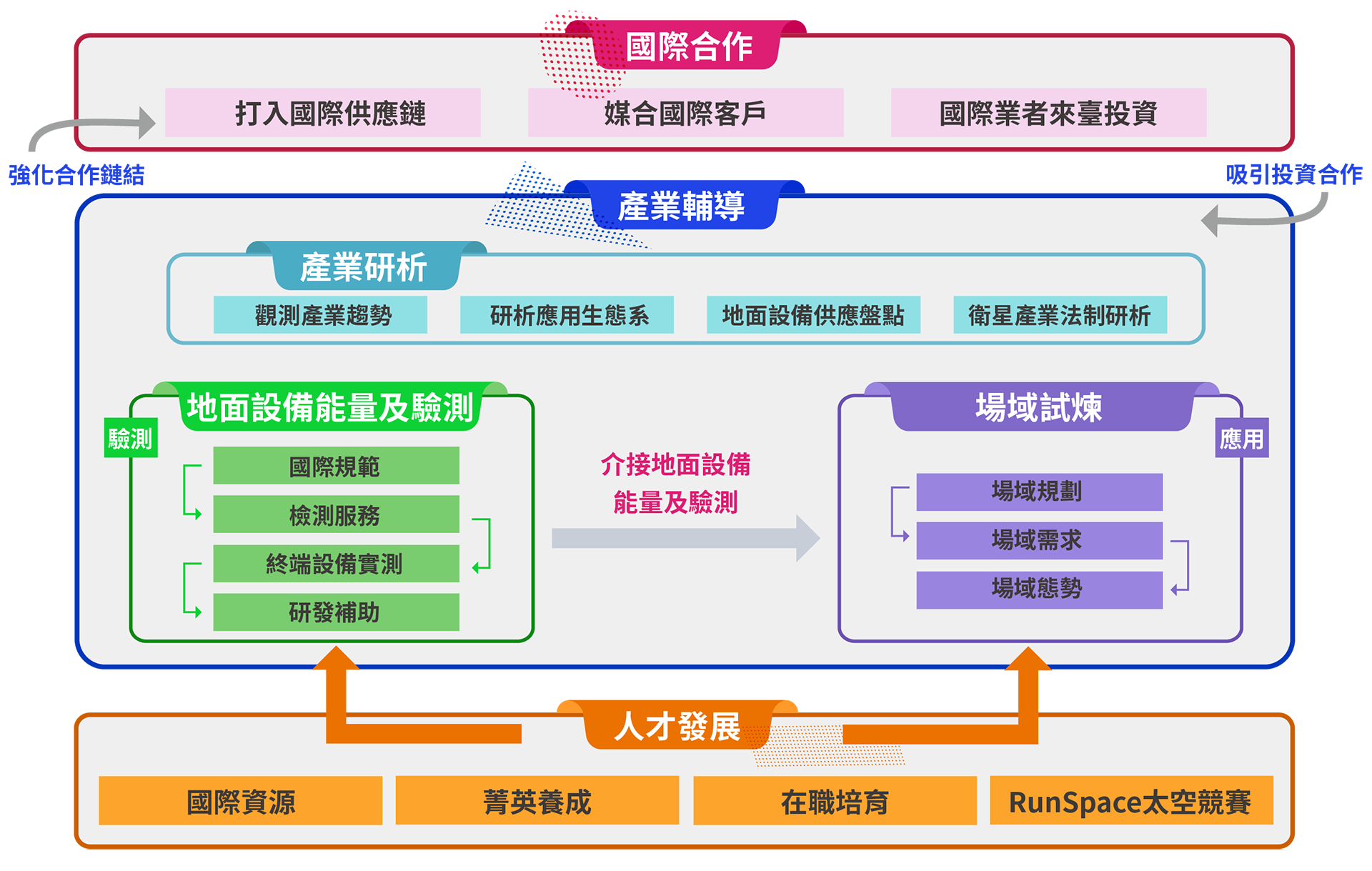推動策略 推動策略