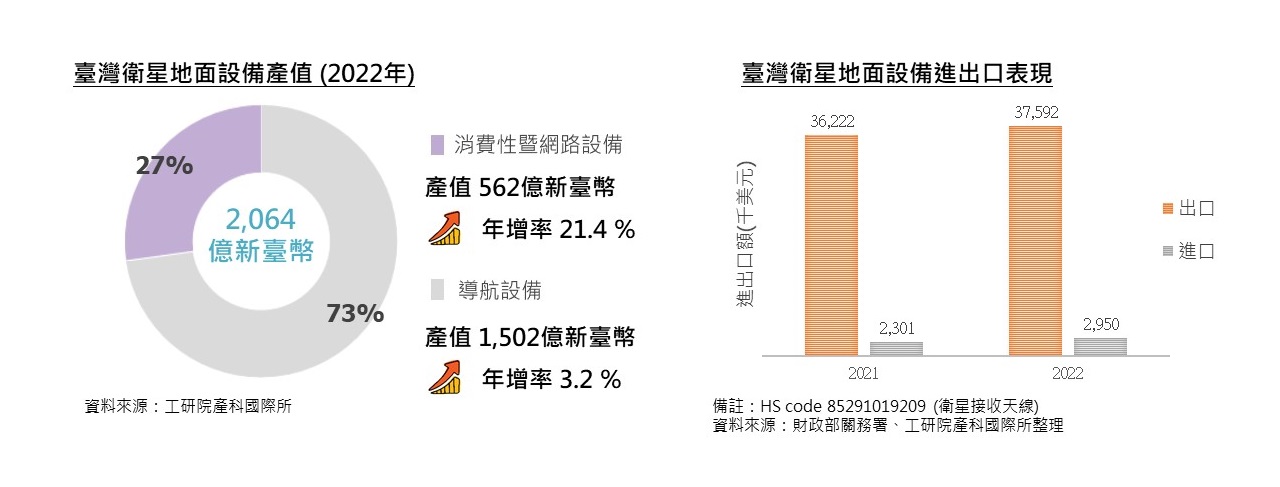 台灣衛星地面設備產值(2022年);台灣衛星地面設備進出口表現